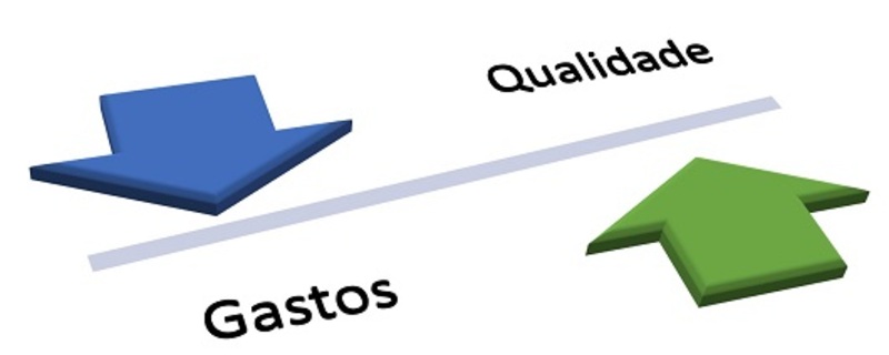 Reduzir custos